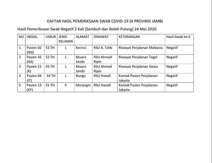 data pasien sembuh dari Covid-19 hari ini