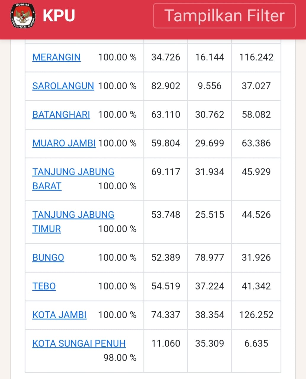 Update Sirekap KPU di Sungai Penuh belum 100 persen.