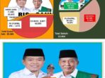 data real count yang diadakan di rumah pribadi Al Haris melalui formulir C1 dari total 88 TPS