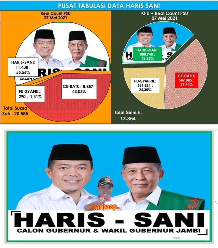 data real count yang diadakan di rumah pribadi Al Haris melalui formulir C1 dari total 88 TPS
