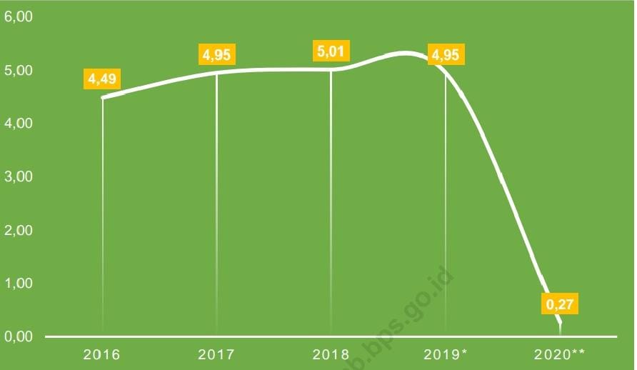 data statistik pertumbuhan ekonomi Muaro Jambi dari tahun ke tahun.