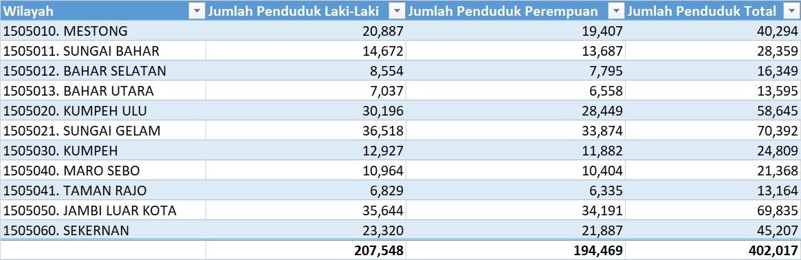 data penduduk Muaro Jambi.