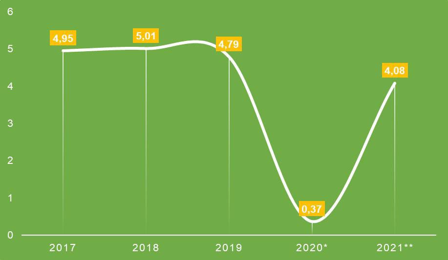 Laju pertumbuhan ekonomi Muaro Jambi dari tahun ke tahun.